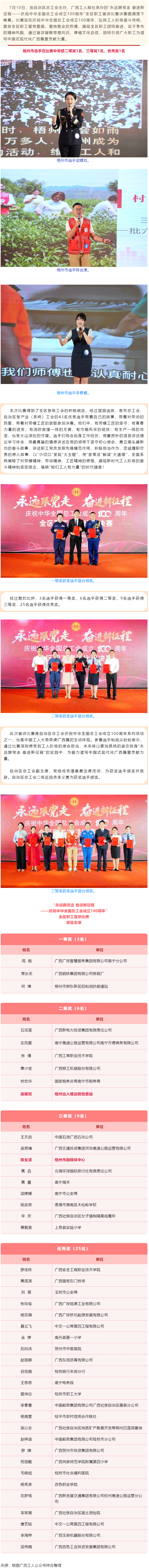 喜報(bào)！梧州市在“永遠(yuǎn)跟黨走 奮進(jìn)新征程——慶祝中華全國(guó)總工會(huì)成立100周年”全區(qū)職工宣講比賽中榮獲佳.png