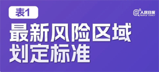 極簡版來了！10張表格看懂“新十條”