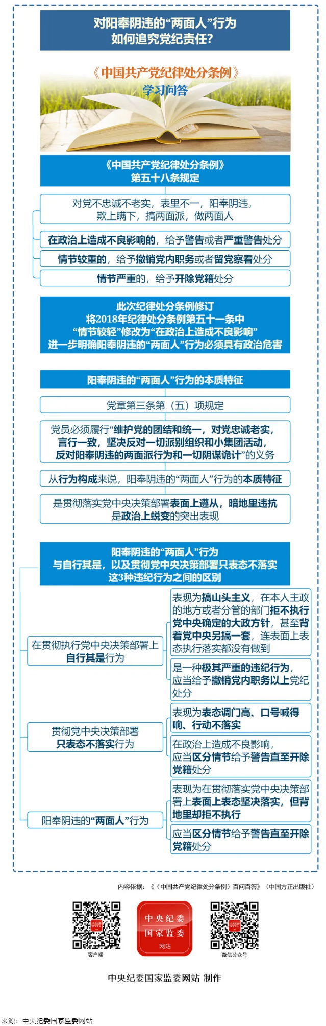 紀(jì)律處分條例·學(xué)習(xí)問答丨對陽奉陰違的“兩面人”行為如何追究黨紀(jì)責(zé)任？.png