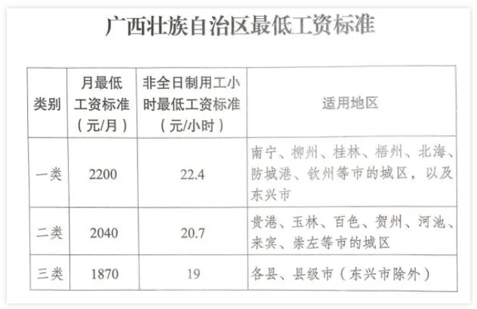 廣西調(diào)整全區(qū)最低工資標準，7月1日起執(zhí)行
